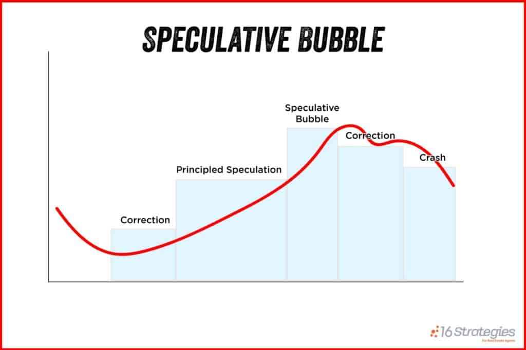 Speculative Bubble Graph