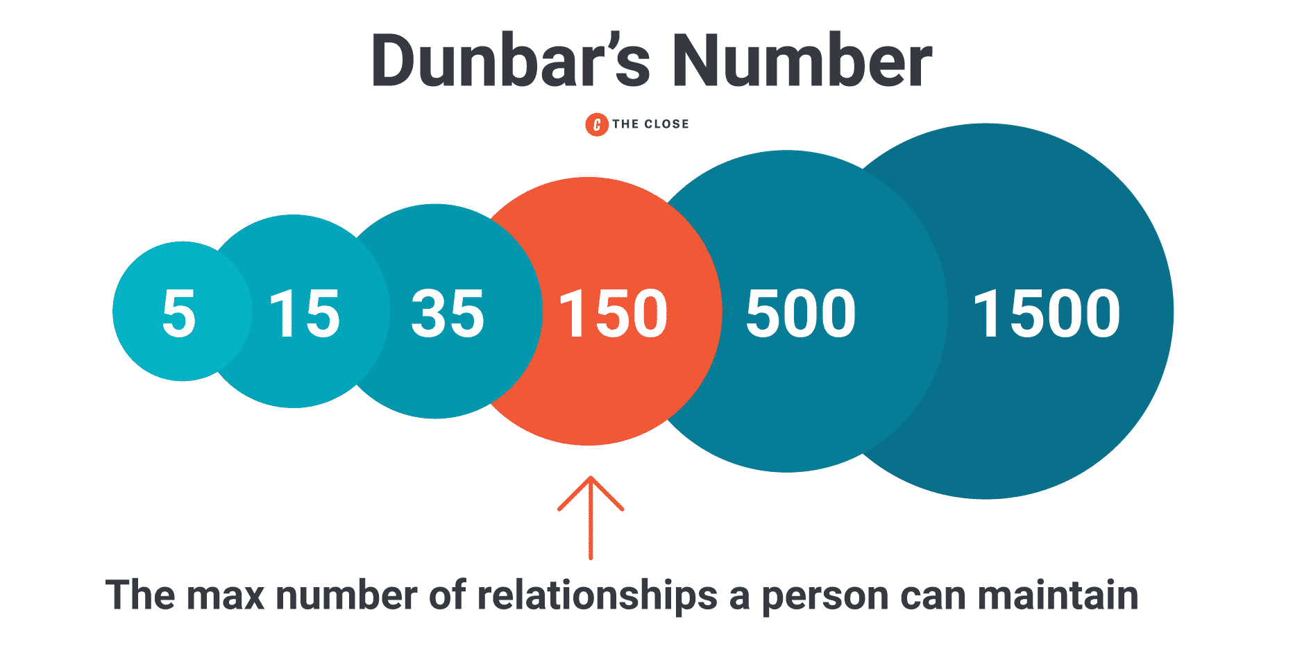 Infographic depicting Dunbar's Number: the maximum number of relationships a person can maintain