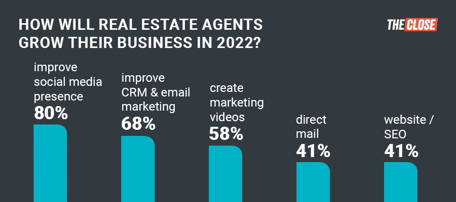 Infographic 1: The Close 2022 Real Estate Agent Marketing Survey