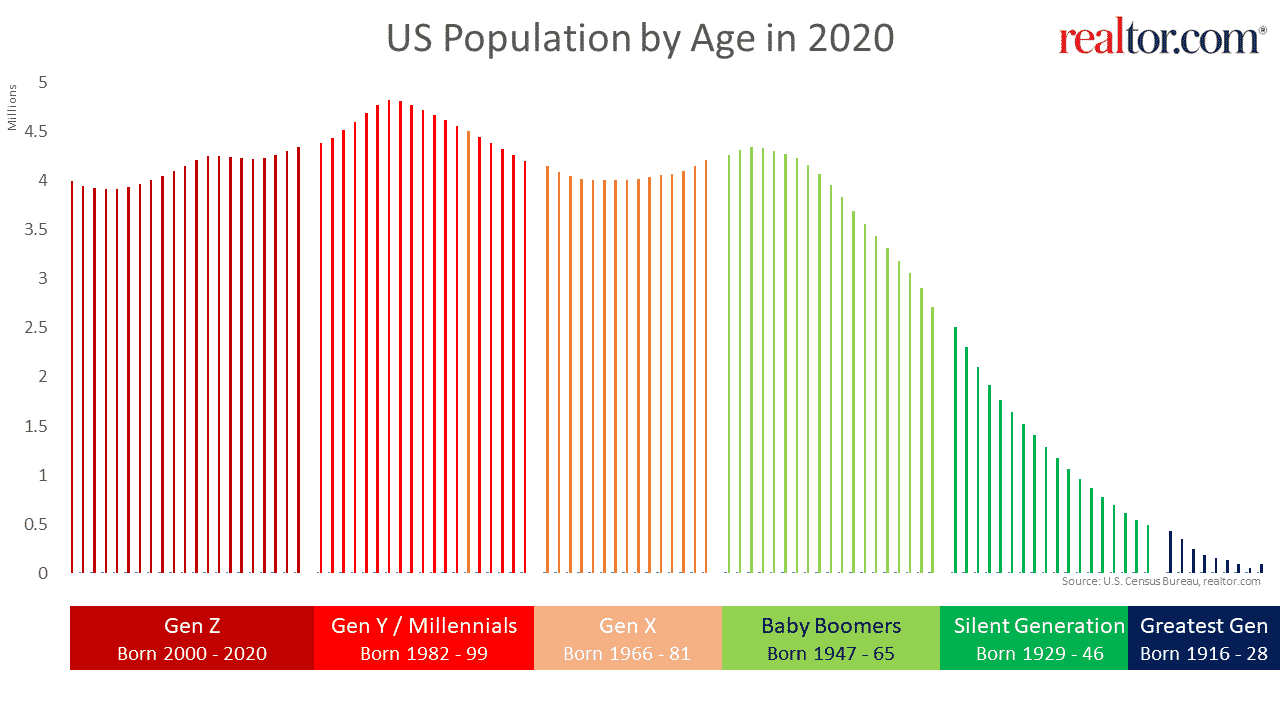 US Population by Age Realtor.com